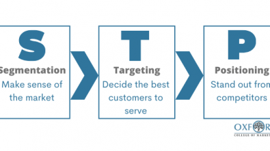 what-is-stp-analysis-of-stp-model-in-marketing