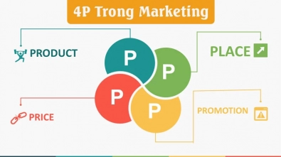 Mô Hình 4Ps Trong Marketing Là Gì? Hướng Dẫn Áp Dụng Hiệu Quả