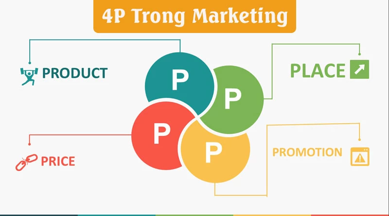 Mô Hình 4Ps Trong Marketing Là Gì? Hướng Dẫn Áp Dụng Hiệu Quả